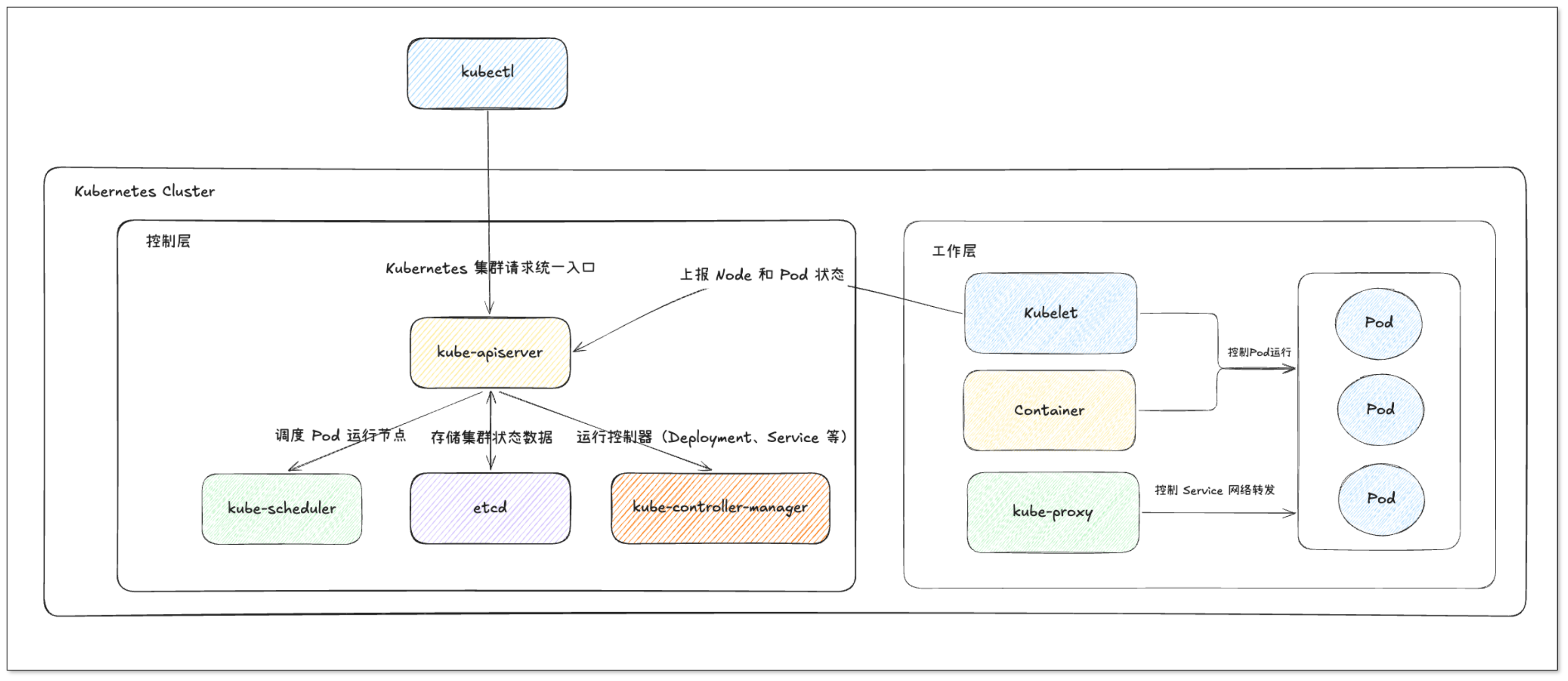 Kubernetes 控制层与工作层核心组件